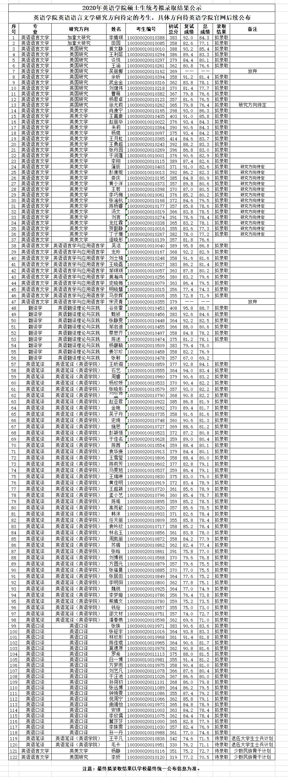 2020年英语学院硕士生统考拟录取结果公示.jpg